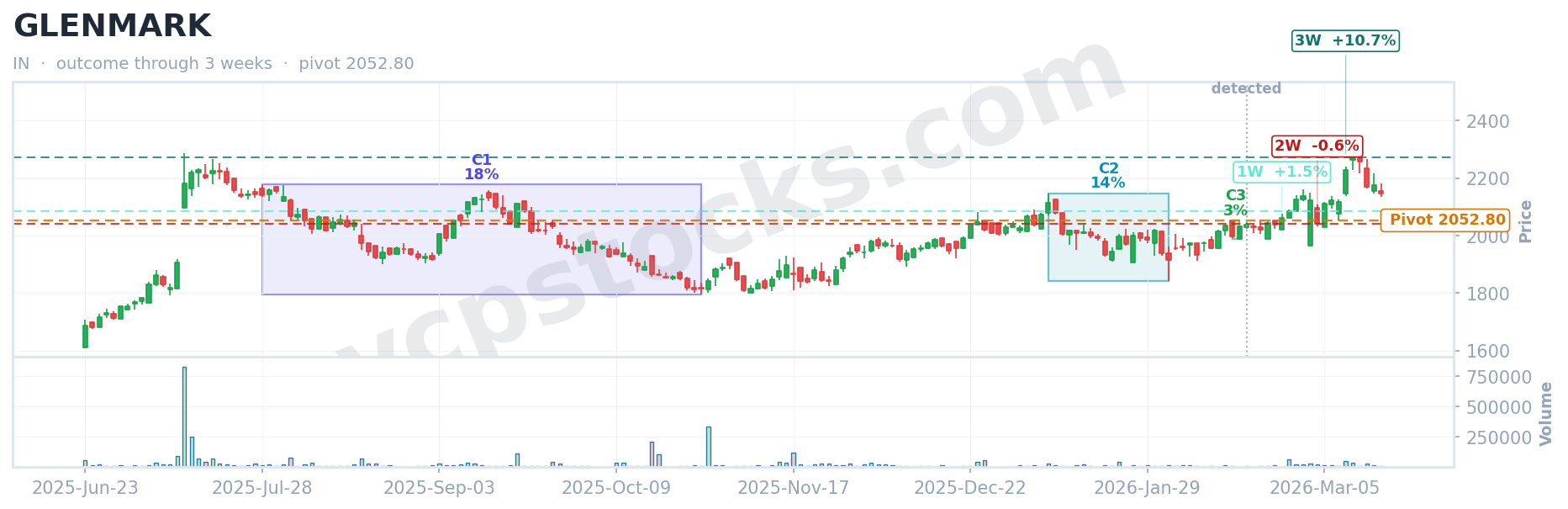 VCP outcome for $GLENMARK